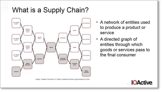 What is a supply chain slide 